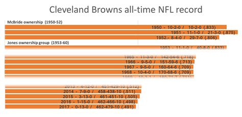 cleveland browns standing|cleveland browns record every year.